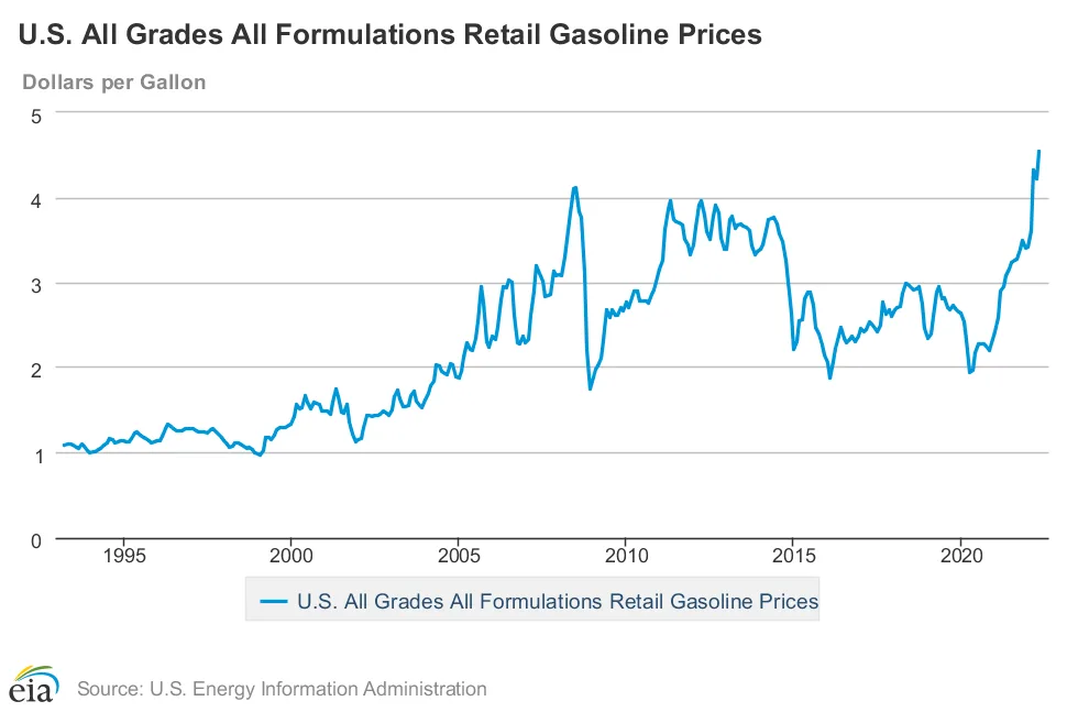 Average yearly gas price in USA and presidents political party